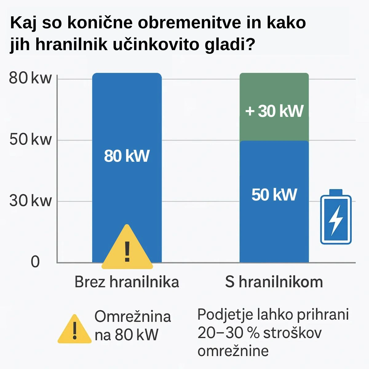 Konicne Obremenitve Hranilnik Soncna Elektrarna Infografika Besolar